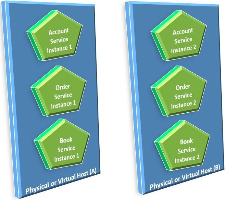 Microservices Deployment Patterns Multiple instances of a Microservice per host