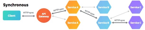 Synchronous one-to-one communication style