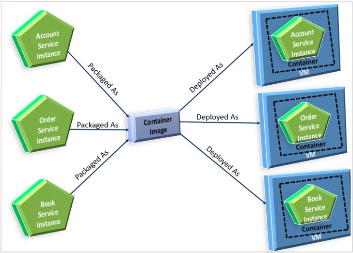 A single instance of microservice per container