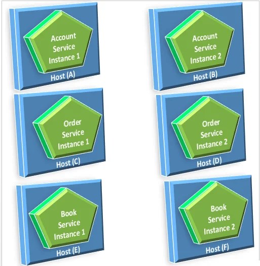 A single instance of a microservice per host
