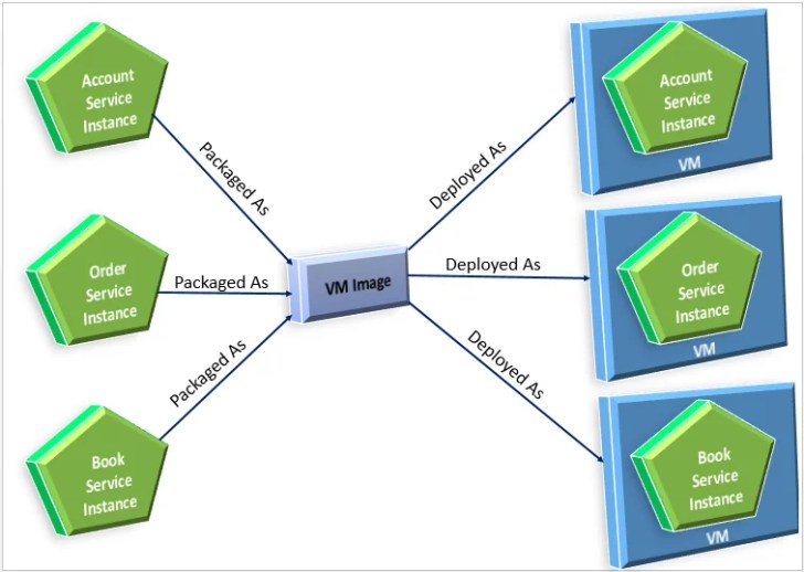 A single instance of a microservice per VM