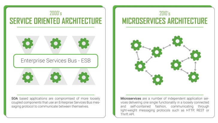 SOAP vs RESTful Microservices