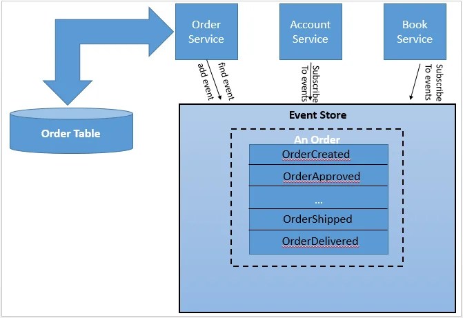 The Event Sourcing Model pattern