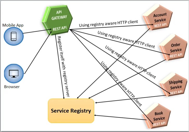 client-side Microservice discovery pattern