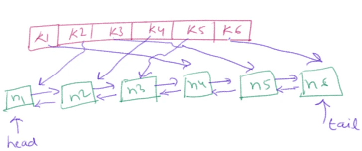 Implement LRU cache algorithm in Java