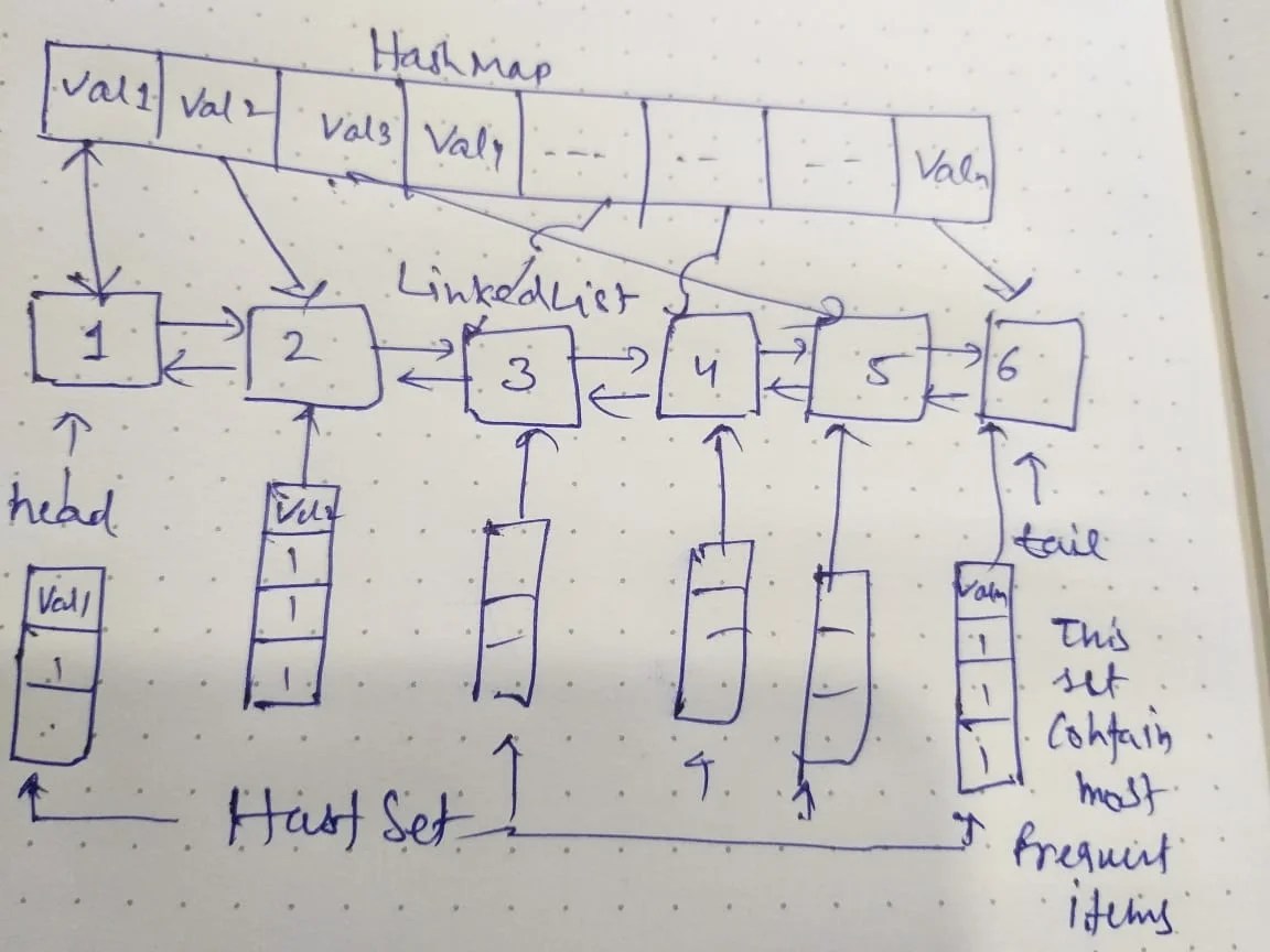Create a Data Structure