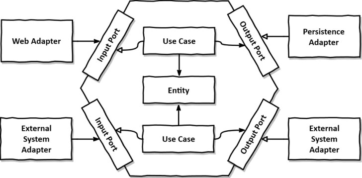 Hexagonal Architecture in Java