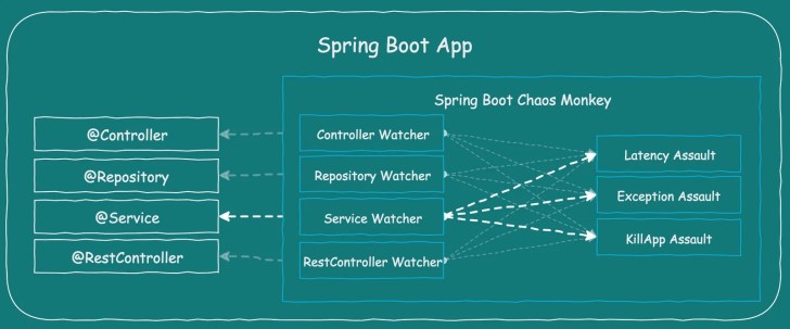 Chaos Engineering for Spring Boot Applications