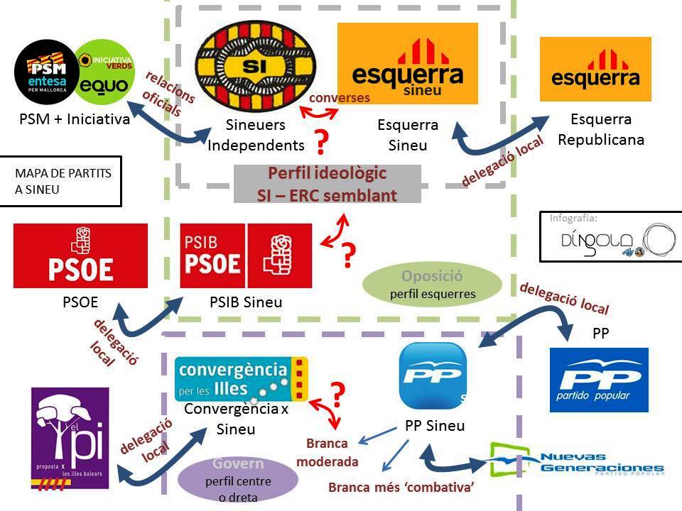 Situació actual del panorama polític a Sineu, compatible amb opcions 1 i 2 (fes clic per veure-ho gros).