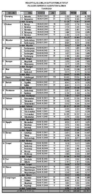 Tahun 2016 tentang tata cara pelaksanaan tahapan pemilihan kepala desa (berita daerah. Daftar Pemilih Tetap Dpt Pilkades 2020 Ditetapkan Dinas Pmk