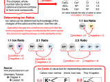 How Ions Combine To Form Ionic Compounds