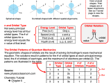Atomic Orbitals Explained S P D And F Shapes