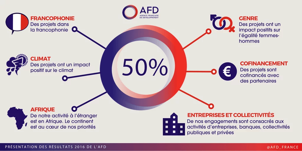 L’AFD a injecté 2623 milliards de FCFA en 2016 en Afrique