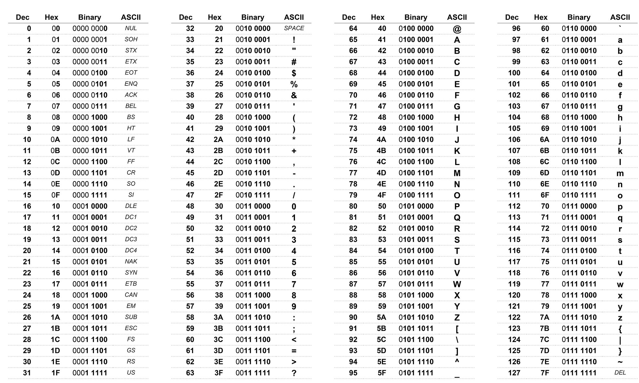 Американский стандартный код. Стандарт ascii. Ascii таблица в двоичной системе. Таблица ascii 16 ричная система. Американский стандартный код для обмена информацией таблица.