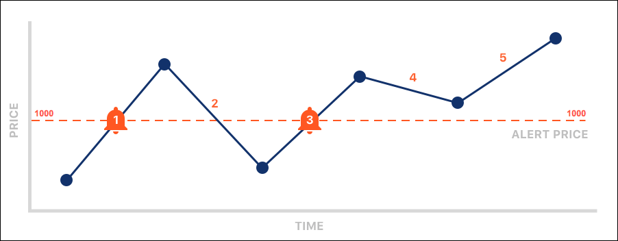 How to set price alerts for bitcoin and other cryptocurrencies on iphone · open up the tradingview app and open your watchlist with the button in . Notifikasi Harga Atau Alarm Harga Bitcoin