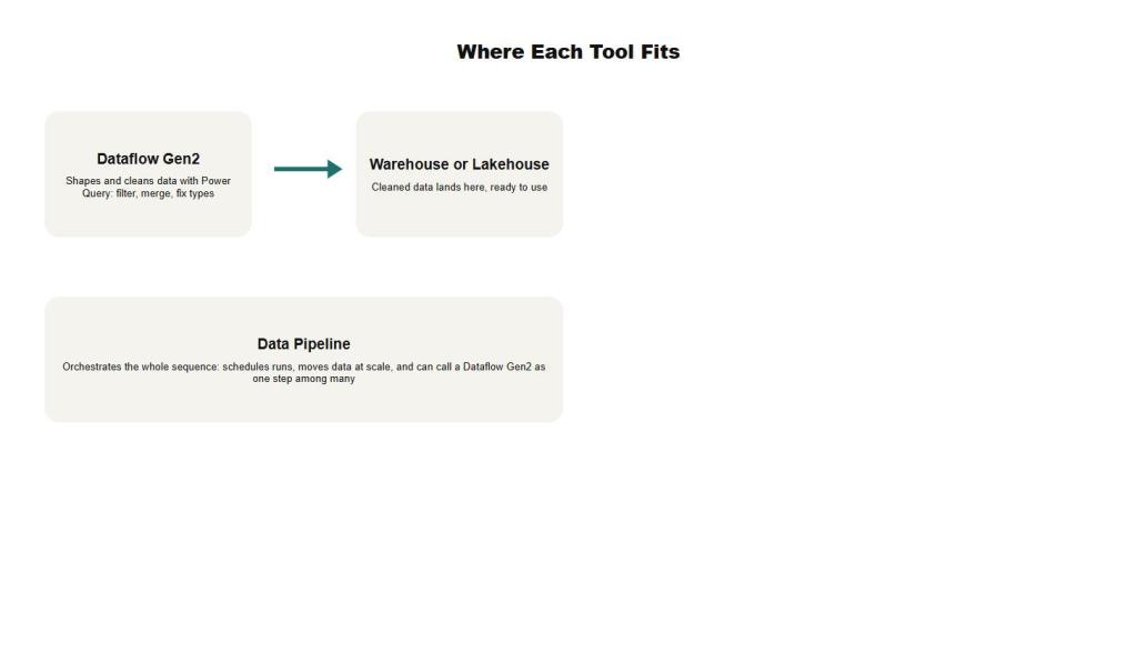 Diagram showing Dataflow Gen2 feeding a warehouse or lakehouse, with a Data Pipeline orchestrating the whole sequence in Microsoft Fabric