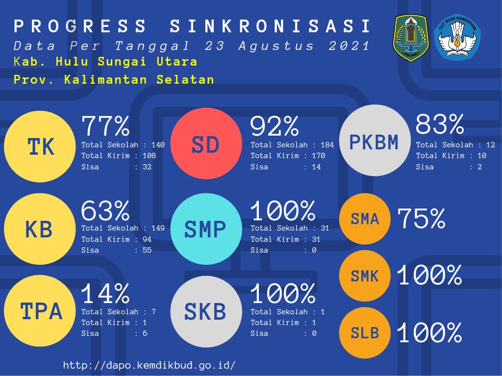 Progres Pengiriman Dapodikmas Pengiriman data dapodik paud 2020 sebelum cut off 2020.