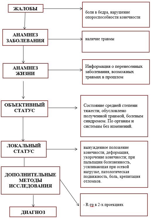 Перелом ноги у ребенка – что делать и как лечить? Уход за «лежачим» особенным ребёнком с переломом бедра