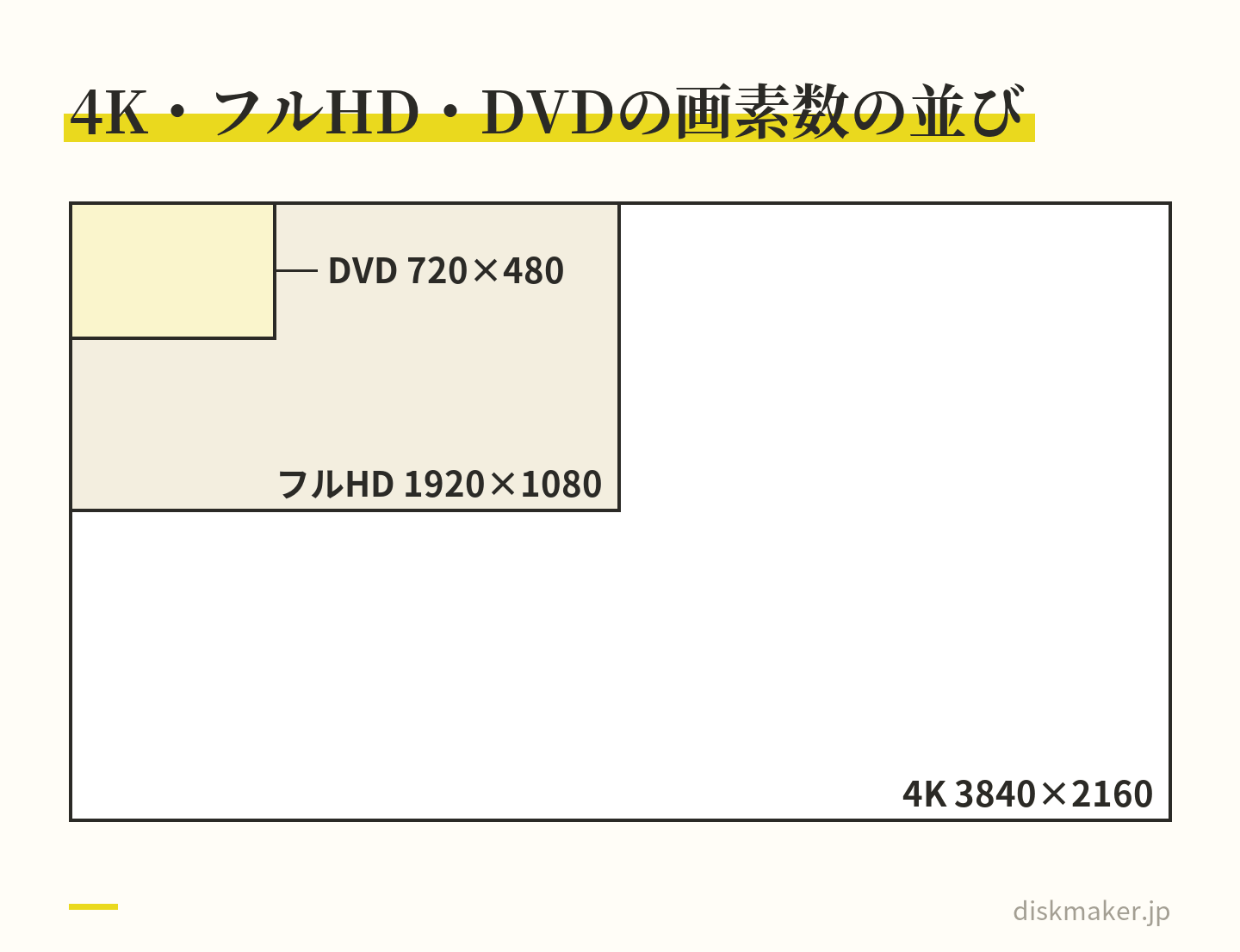 4K（3840×2160）の長方形の中に、フルHD（1920×1080）とDVD（720×480）の長方形が左上をそろえて重なり、面積の差が分かる図。2.8Kは4KとフルHDの間に入る