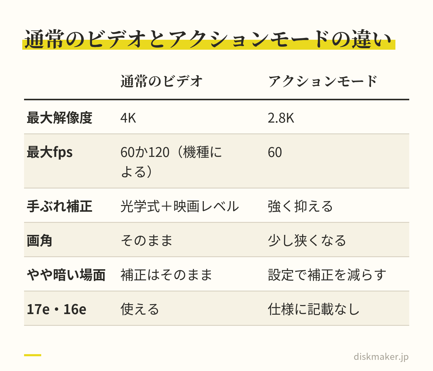 通常のビデオとアクションモードを、最大解像度・最大フレームレート・手ぶれ補正・画角・やや暗い場面・17eと16eの6項目で比べた表