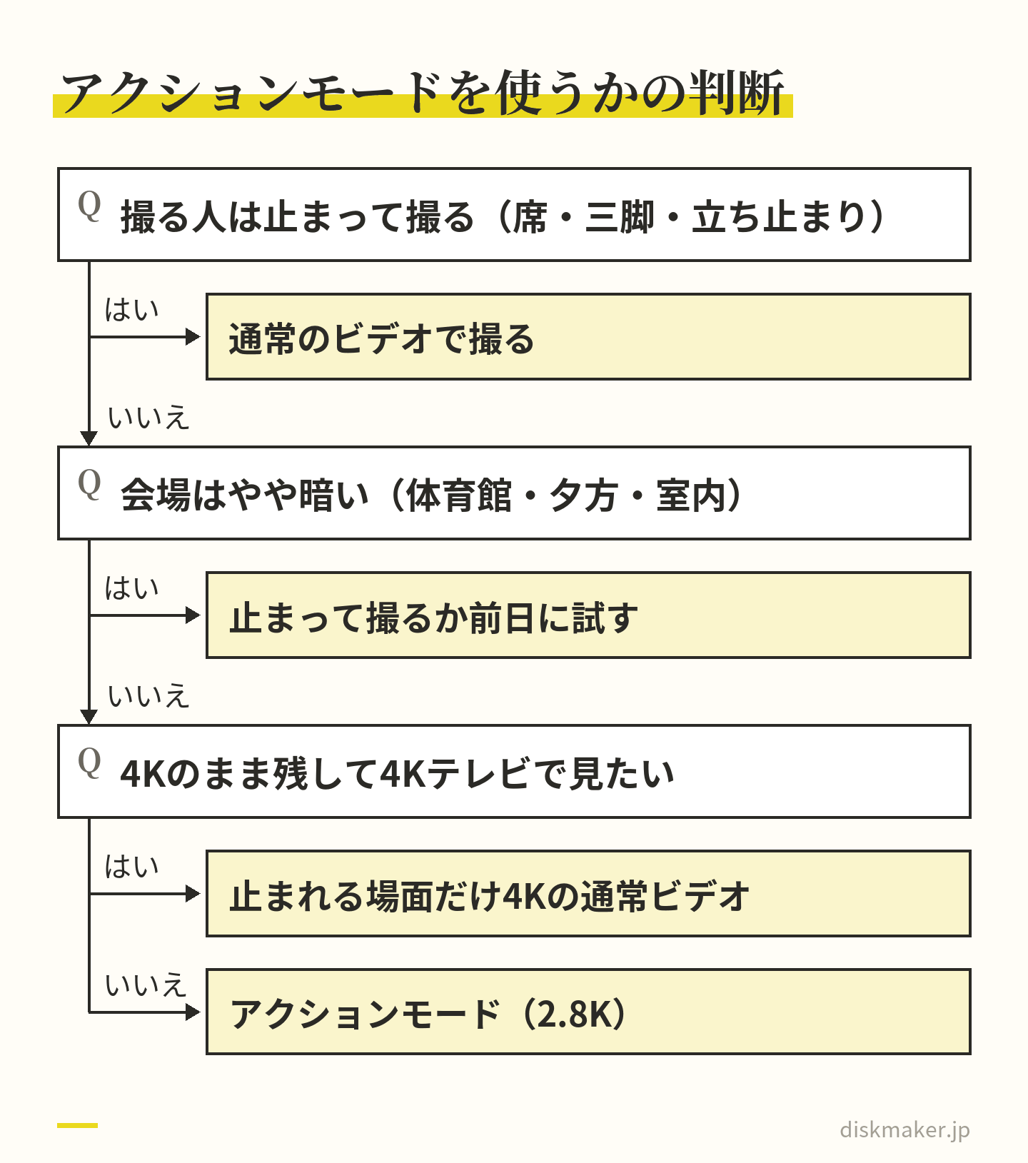 撮る人が止まって撮るか、会場がやや暗いか、4Kのまま残したいかの順に、はい・いいえで答えて通常のビデオかアクションモードかに分かれる図