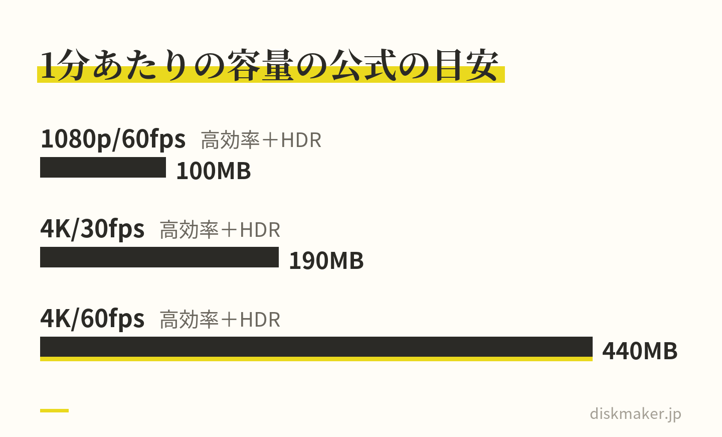 1080p/60fpsが約100MB、4K/30fpsが約190MB、4K/60fpsが約440MBの棒グラフ。いずれも高効率＋HDRの設定でのiPhoneの設定画面の目安で、2.8Kの行は無い