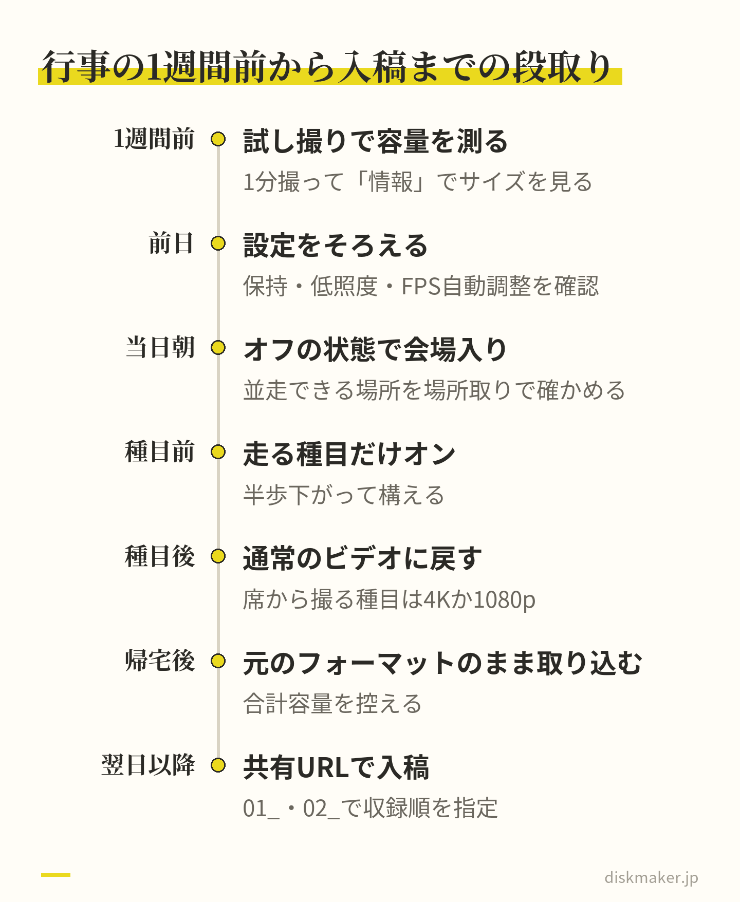 1週間前の試し撮りから、前日の設定、当日のモードの切り替え、帰宅後の取り込み、入稿までを時間順に並べた図