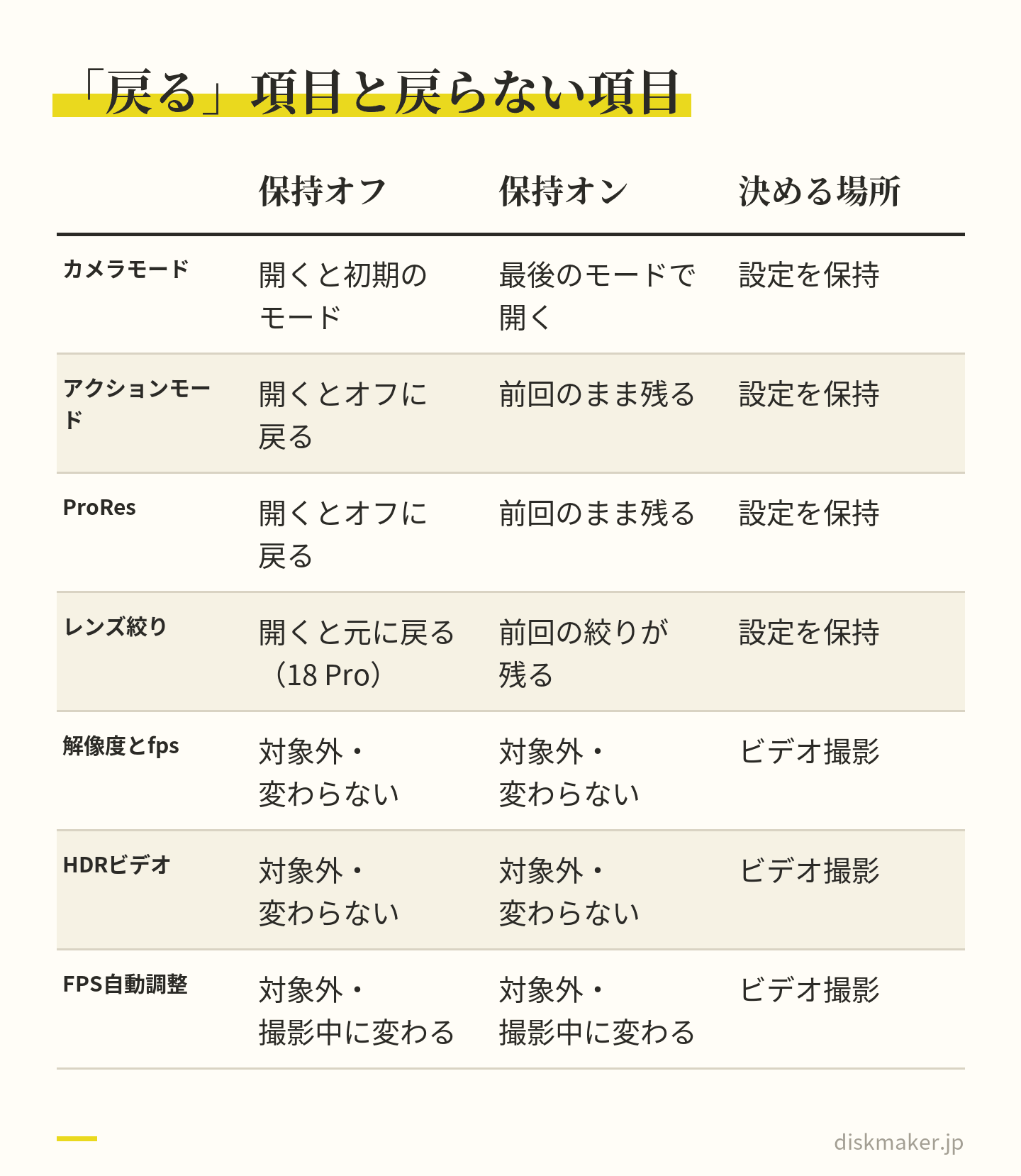 カメラモード、アクションモード、ProRes、レンズ絞りの4項目は保持オフで初期に戻り、保持オンで前回のまま残る。解像度とfps、HDRビデオ、FPS自動調整は保持の対象外で設定アプリで決まる、と3列で並べた比べ表