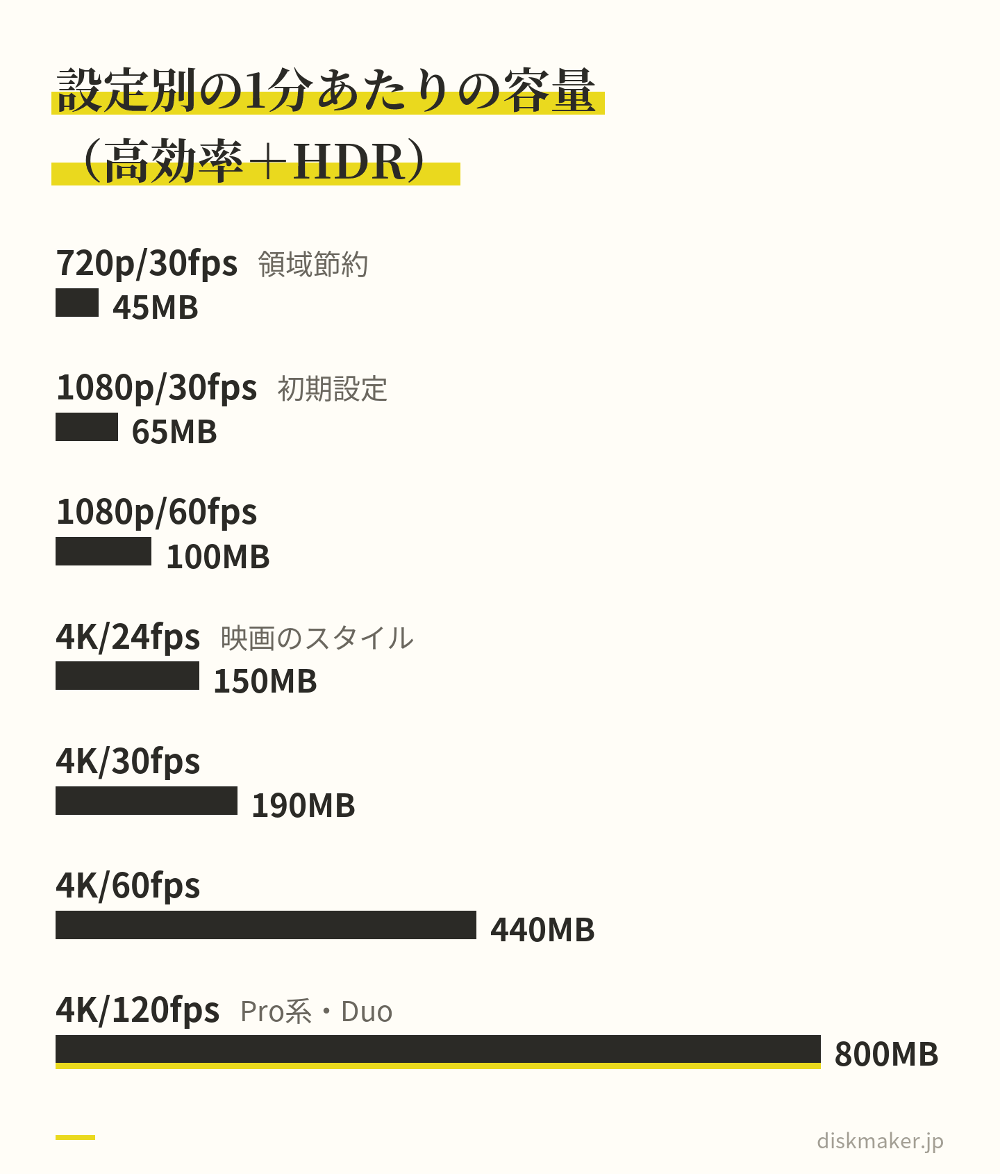 720p/30fpsの45MBから4K/120fpsの800MBまで、7つの設定の1分あたりの容量をMBの横棒で並べた図。1080p/30fpsは65MB、4K/30fpsは190MB、4K/60fpsは440MB