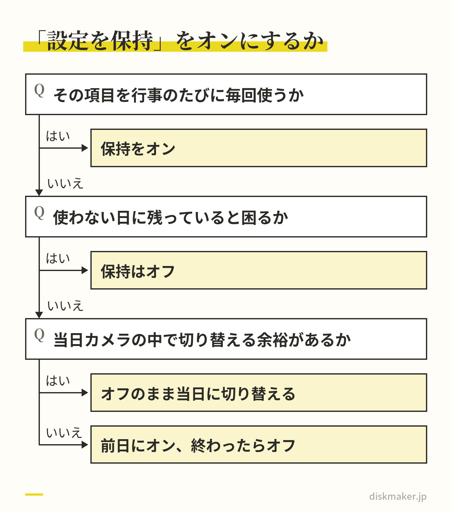 その項目を行事のたびに毎回使うか、使わない日に残っていると困るか、当日カメラの中で切り替える余裕があるかを順に問い、オンにするかオフにするかへ進む判断の図