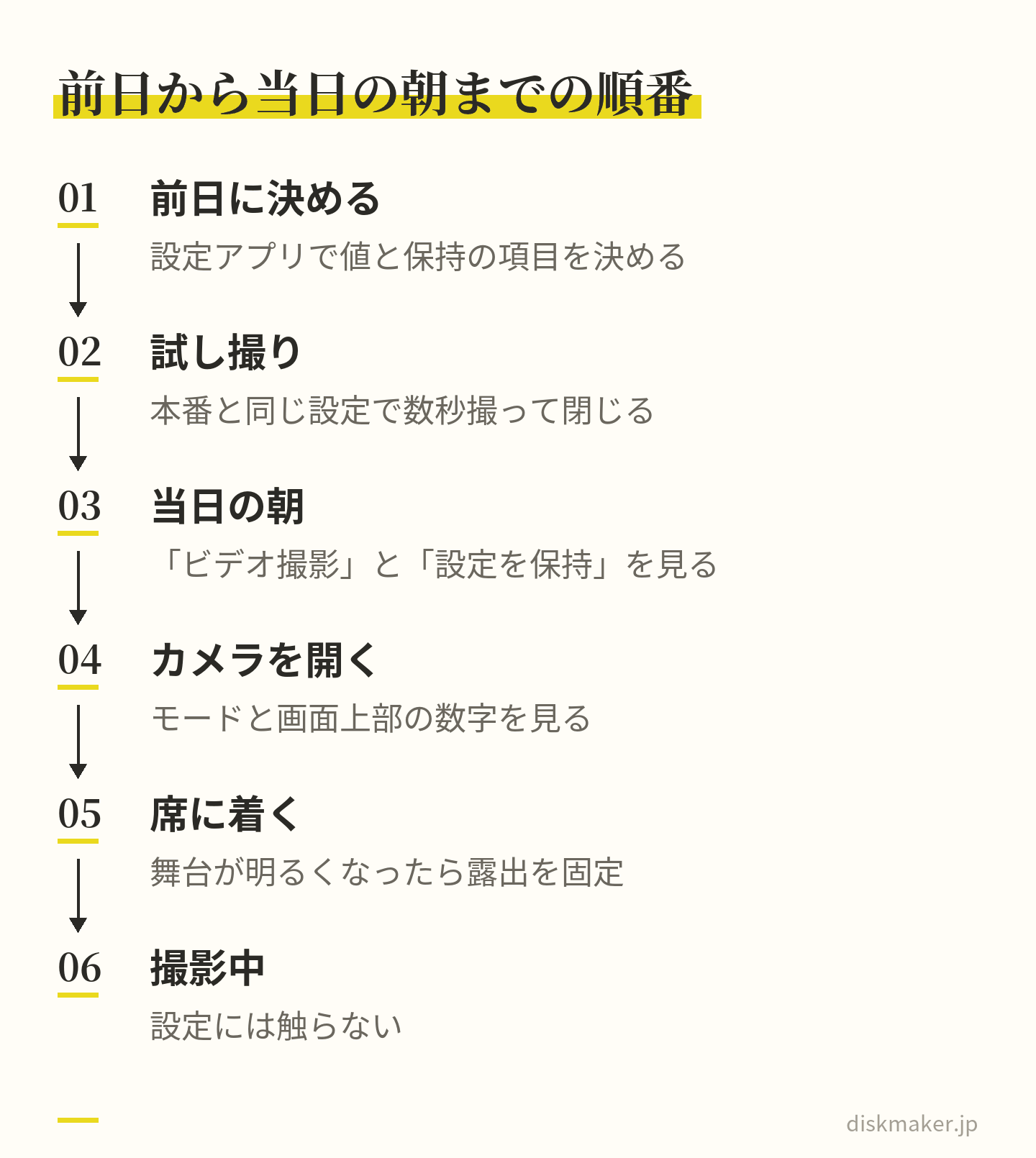 前日に設定アプリで決める、試し撮りをして閉じる、当日の朝に二か所を見る、カメラを開いてモードと数字を見る、席に着いて露出を固定する、撮影中は触らない、の6段階を左から右へ矢印でつないだ図