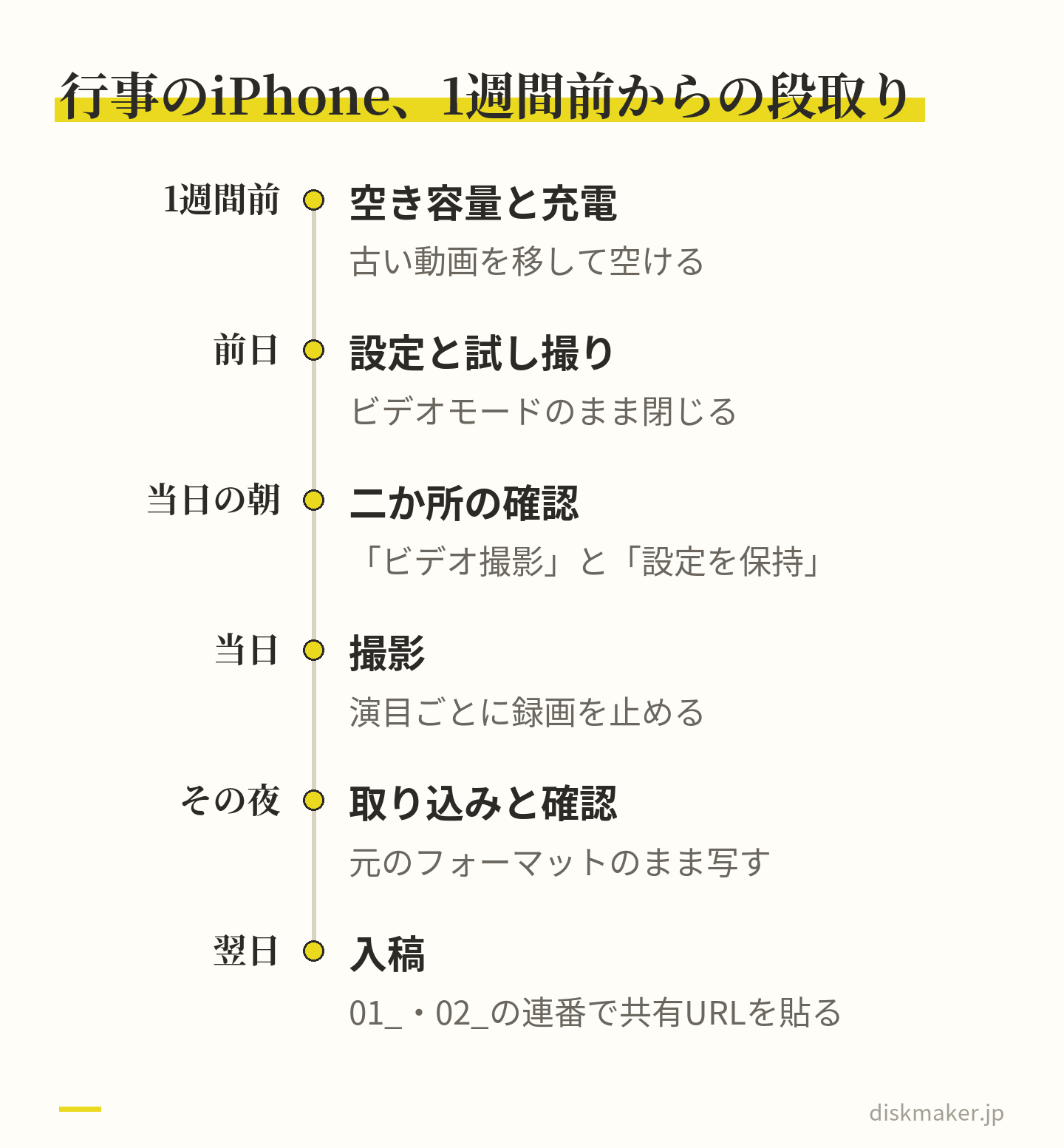 1週間前に空き容量と充電、前日に設定と試し撮り、当日の朝に二か所の確認、当日に撮影、その夜に取り込みと確認、翌日に入稿、という6つの節目を時間順に並べた図