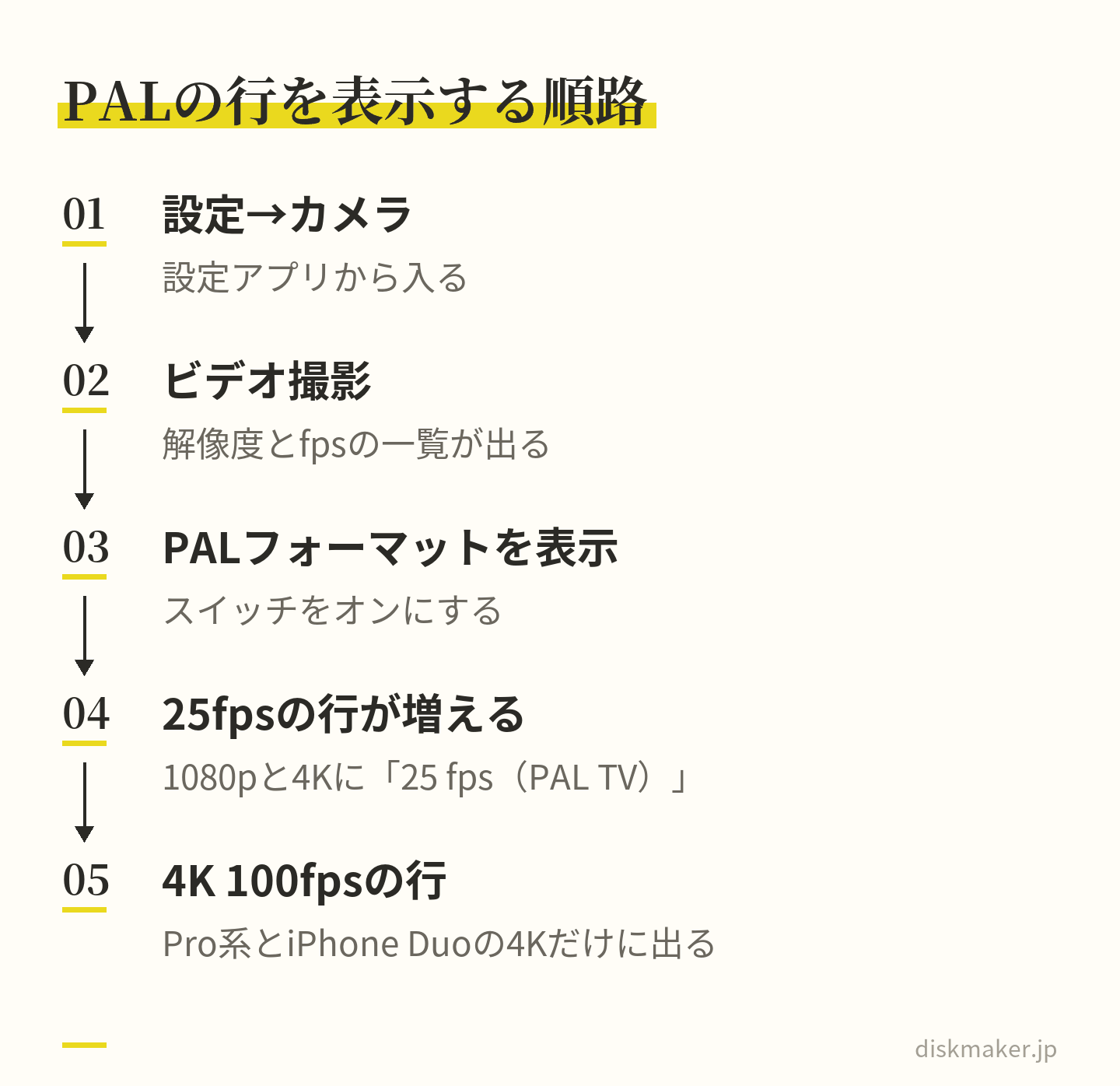 設定アプリのカメラからビデオ撮影を開き、PALフォーマットを表示をオンにすると、一覧に1080pと4Kの25fpsの行が増え、Pro系とiPhone Duoでは4Kの100fpsの行も増える、という5つの手順を矢印でつないだ図