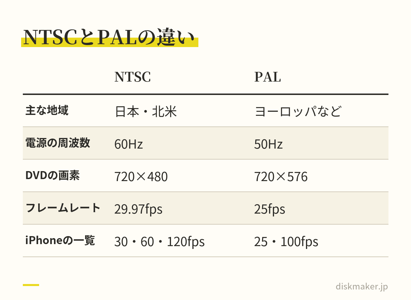 NTSCとPALを、主な地域、電源の周波数、DVDの画素、フレームレート、iPhoneの一覧に出る値の5つの行で並べた表。日本はNTSCで29.97fps、PALは25fps