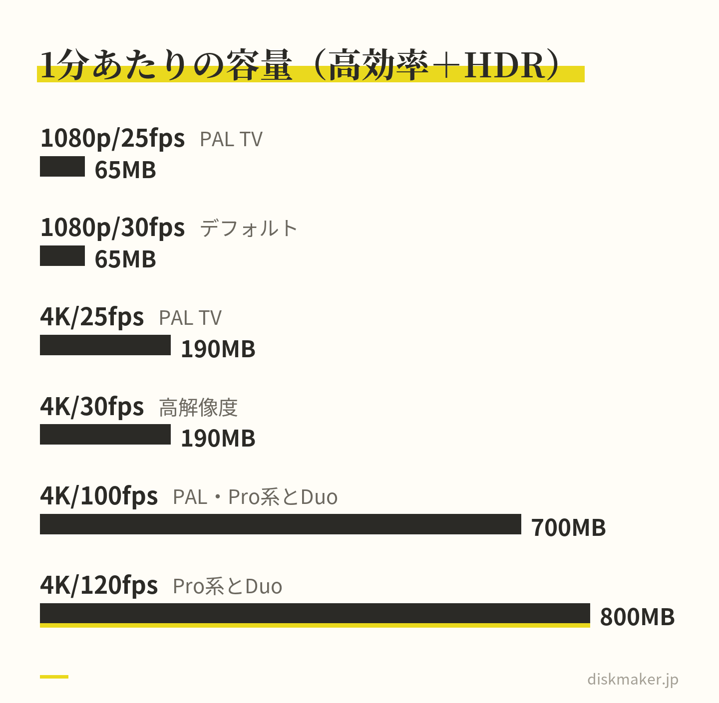 iPhoneの設定画面に出る1分あたりの目安を、1080pの25fpsと30fps、4Kの25fpsと30fps、4Kの100fpsと120fpsの6つについて棒の長さで並べた図。25fpsと30fpsは同じ長さで、100fpsで急に伸びる