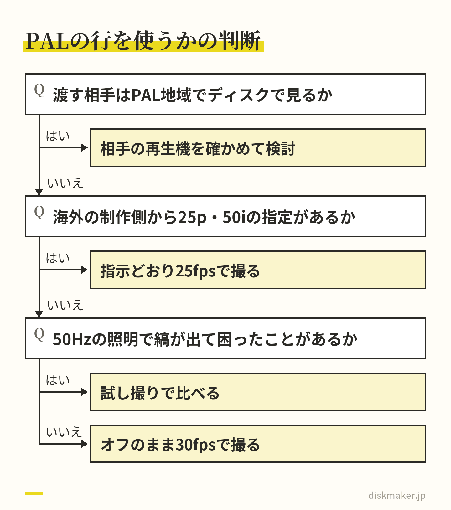 渡す相手がPAL地域でディスクで見るか、海外の制作側から指定があるか、50Hzの照明で縞が出て困ったことがあるか、の3つの問いにはい・いいえで答えて進み、どれにも当てはまらなければオフのまま30fpsで撮る、という判断の図
