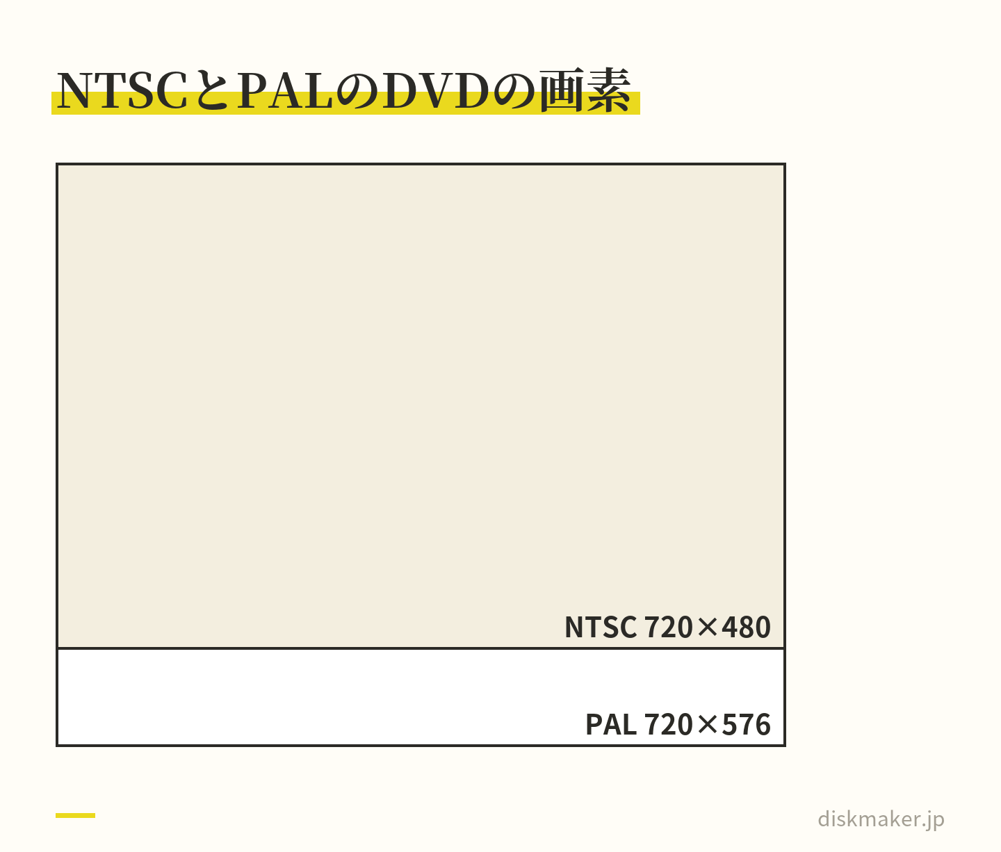 PALのDVDの720×576の長方形と、NTSCのDVDの720×480の長方形を重ねて描いた図。横は同じ720で、PALの方が縦に96画素ぶん大きい
