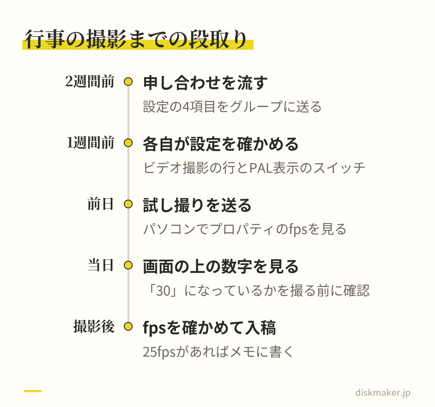 行事の2週間前に設定の申し合わせを流し、1週間前に各自が設定を確かめ、前日に試し撮りを送り、当日は画面の上の数字を見て、撮影後にfpsをそろえて入稿する、という5つの段階を時間の順に並べた図