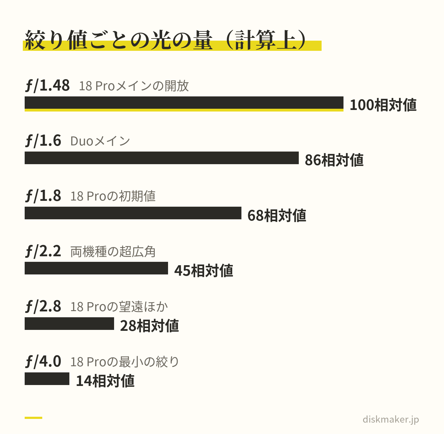 ƒ/1.48を100としたとき、ƒ/1.6は86、ƒ/1.8は68、ƒ/2.2は45、ƒ/2.8は28、ƒ/4.0は14になることを横棒で比べた図