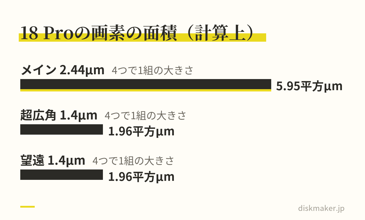iPhone 18 Proのメインカメラの2.44µmクアッドピクセルが約5.95平方µm、超広角と望遠の1.4µmが約1.96平方µmで、メインが約3倍あることを示す横棒の図