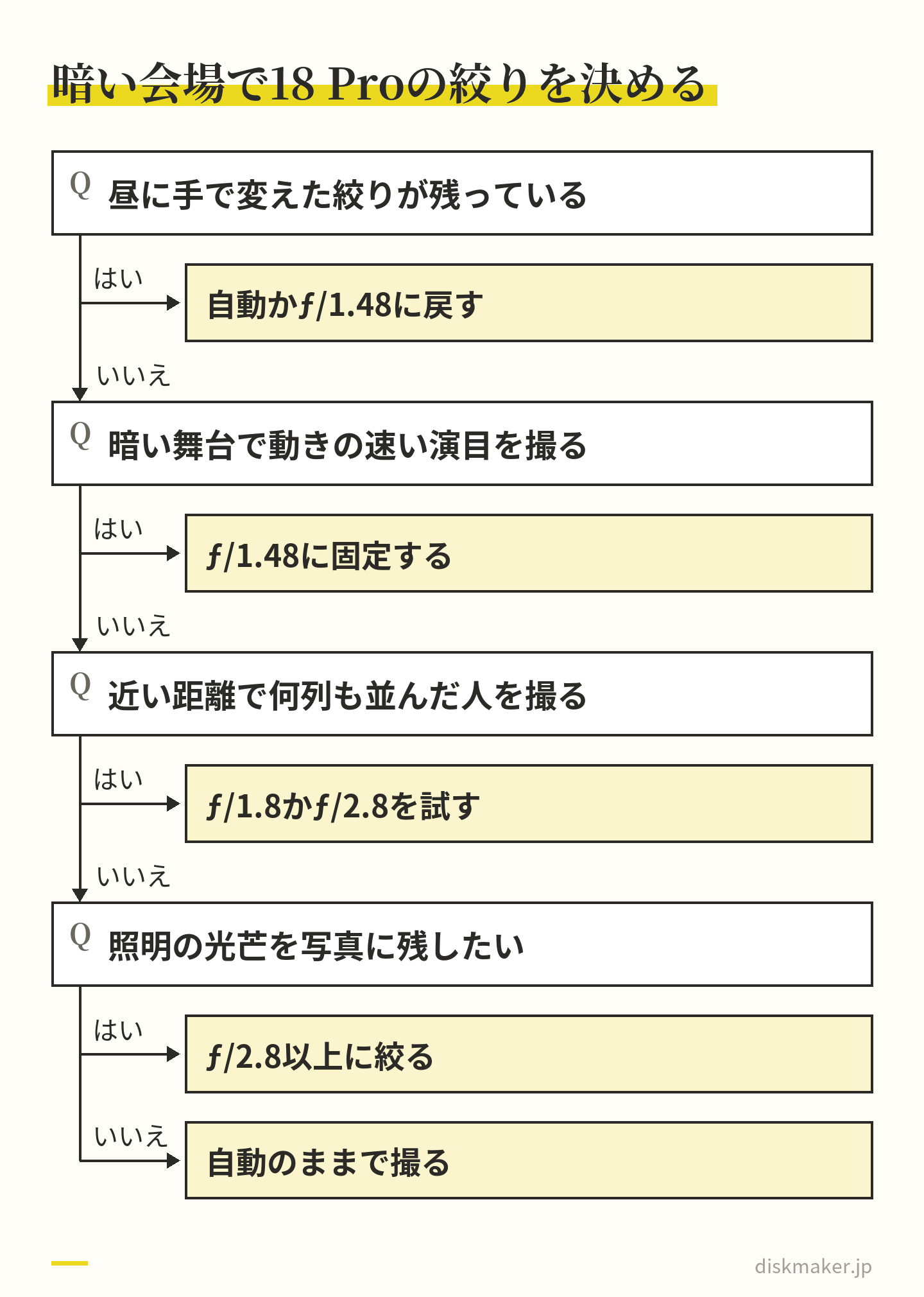 昼の絞りが残っていないか、動きの速い演目か、近くで何列も並んだ人を撮るか、光芒を出したいかの順に答えて、絞りの決め方を選ぶ判断の図