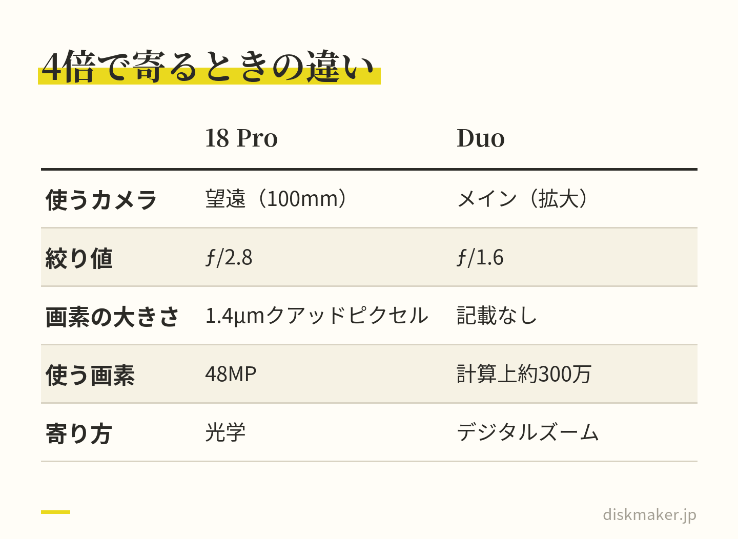 4倍で撮るとき、18 Proはƒ/2.8の望遠カメラで48MPを使い、Duoはƒ/1.6のメインカメラの一部を拡大して約300万画素を使うことを並べた比べ表