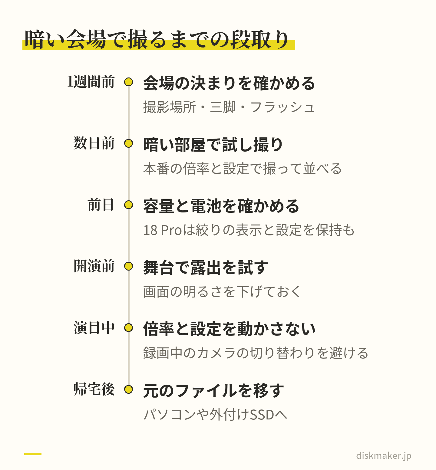 行事の1週間前に会場の決まりを確かめ、数日前に暗い部屋で試し撮りをし、前日に容量と電池と絞りの表示を見て、開演前に露出を試し、帰宅後に元のファイルを移すまでの流れ