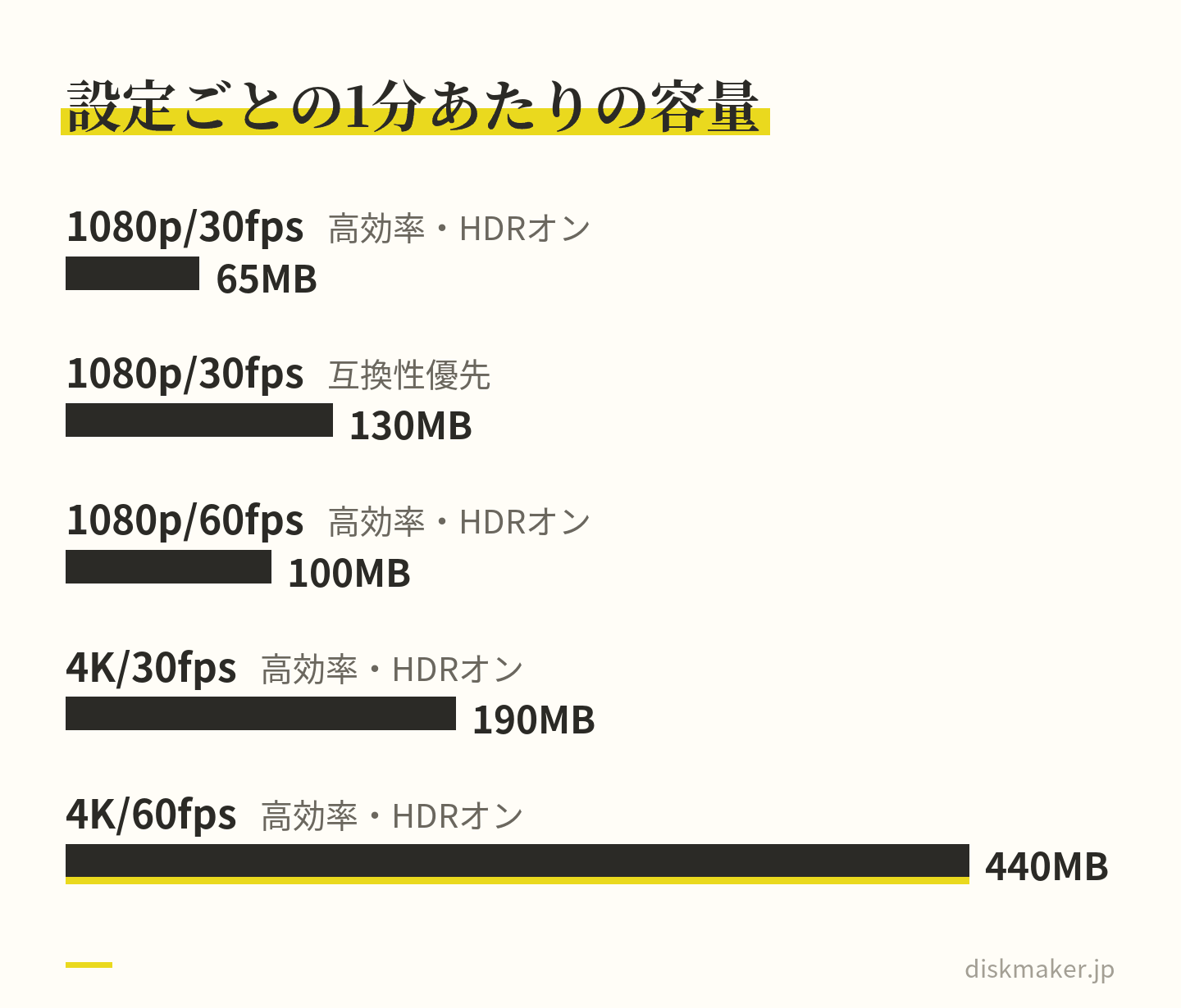 iPhoneの設定画面に出る1分あたりの容量の目安を、1080p/30fps、1080p/60fps、4K/30fps、4K/60fpsの高効率とHDRオンの値、1080p/30fpsの互換性優先の値で比べた横棒グラフ
