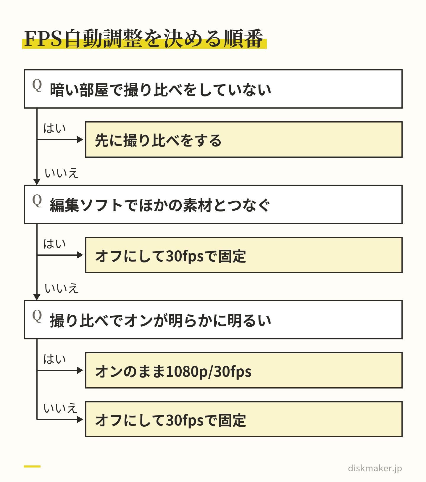 撮り比べをしたか、編集でほかの素材とつなぐか、撮り比べでオンのほうが明らかに明るいか、の三つの質問に答えて、FPS自動調整をオンにするかオフにするかを決める図