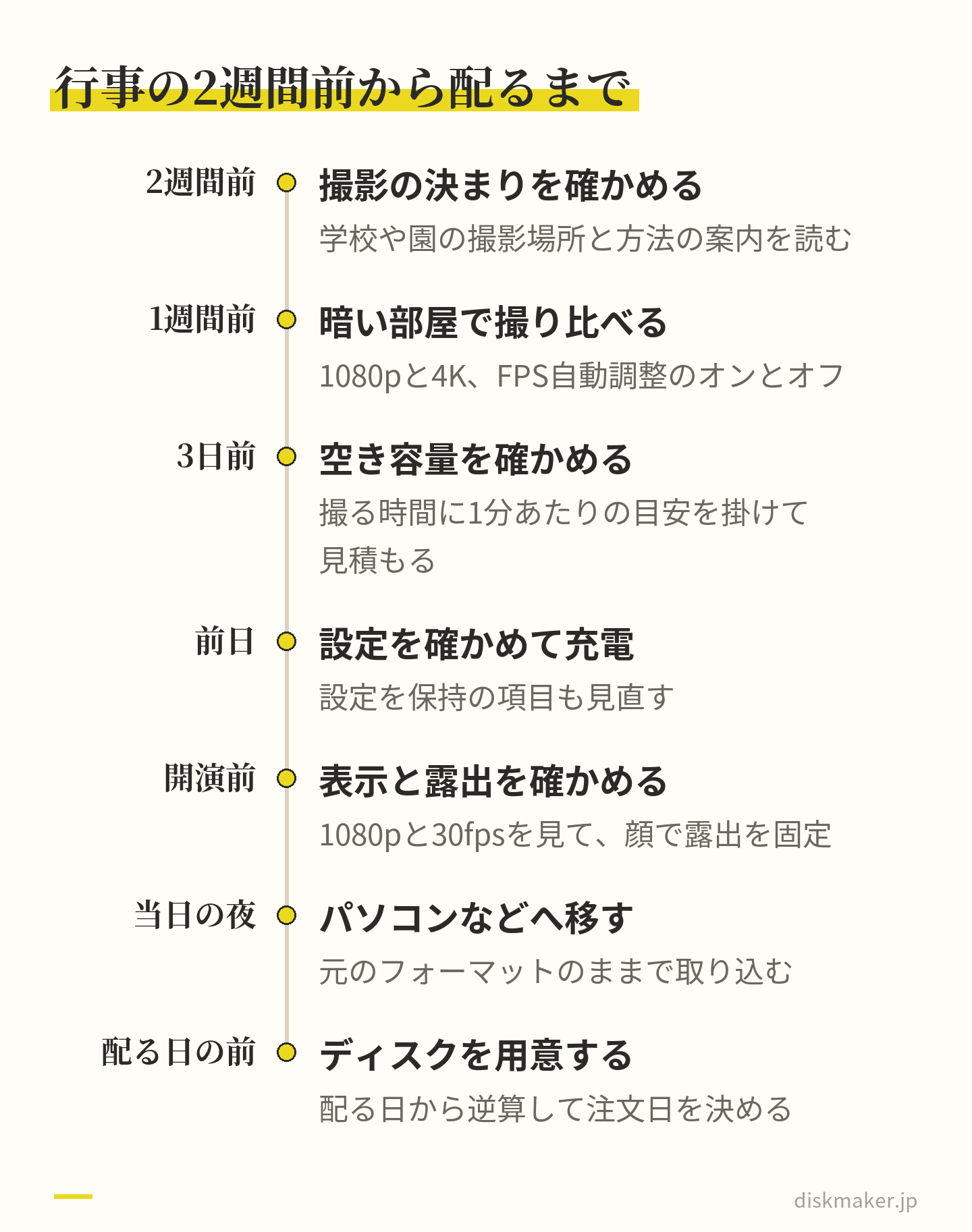 2週間前の撮影の決まりの確認から、1週間前の撮り比べ、3日前の空き容量、前日の設定確認、開演前の露出の固定、当日夜の取り込み、配る日の前のディスクの用意までを時間順に並べた図