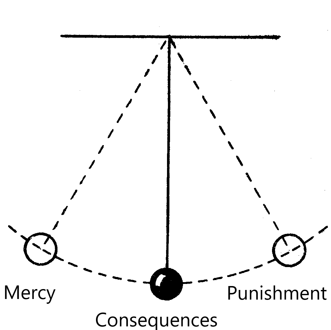 Pendulum swinging between mercy, consequences and punishment