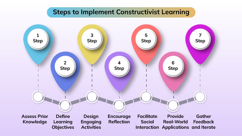 Pdf Developing Constructivist Learning Environments A Management - Premium Colorful Image Gallery - Retina