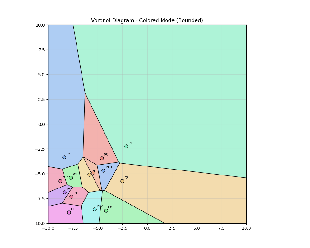 Clustered points before relaxation