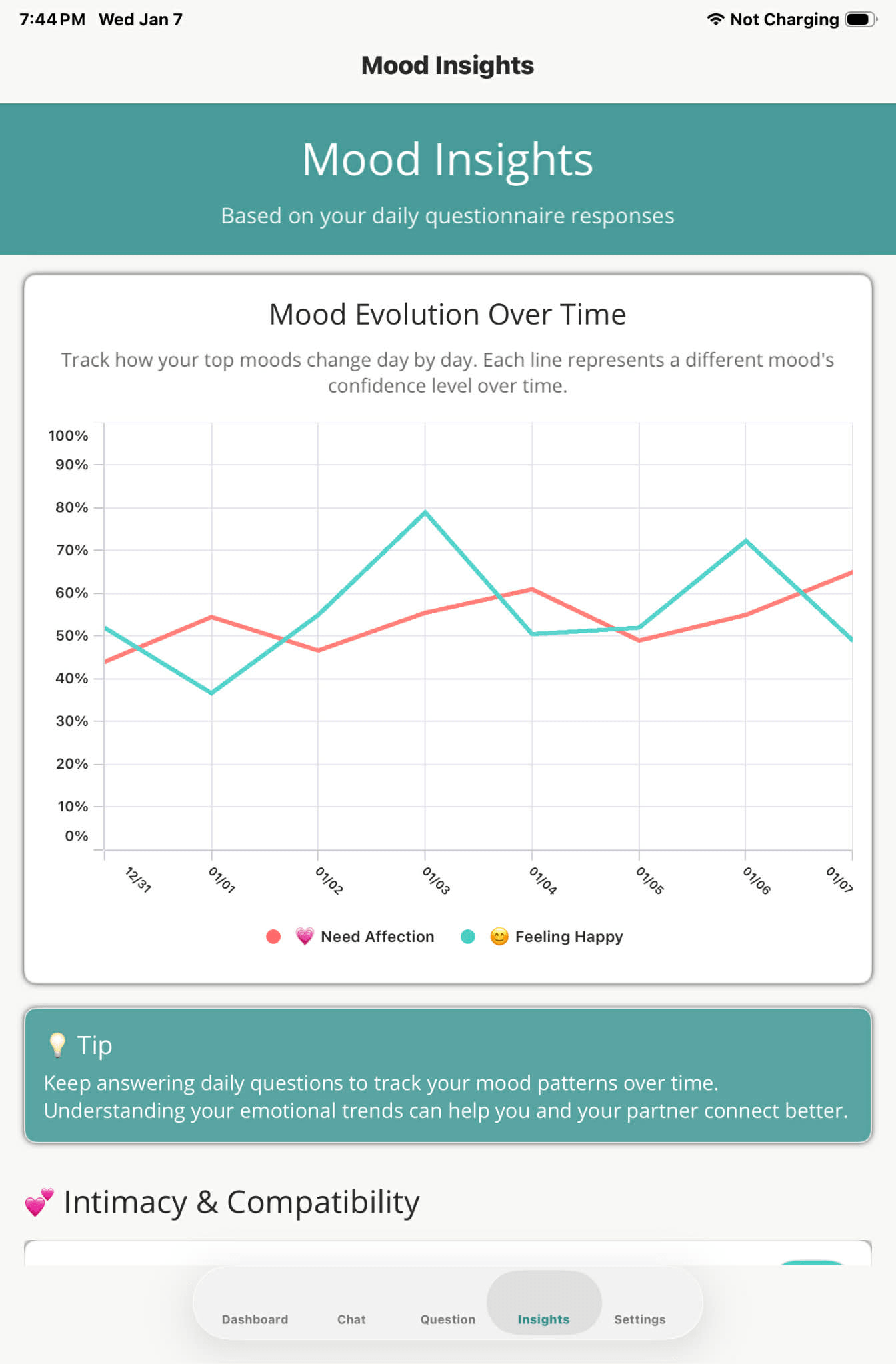 Mood evolution timeline showing changes over time with helpful tips